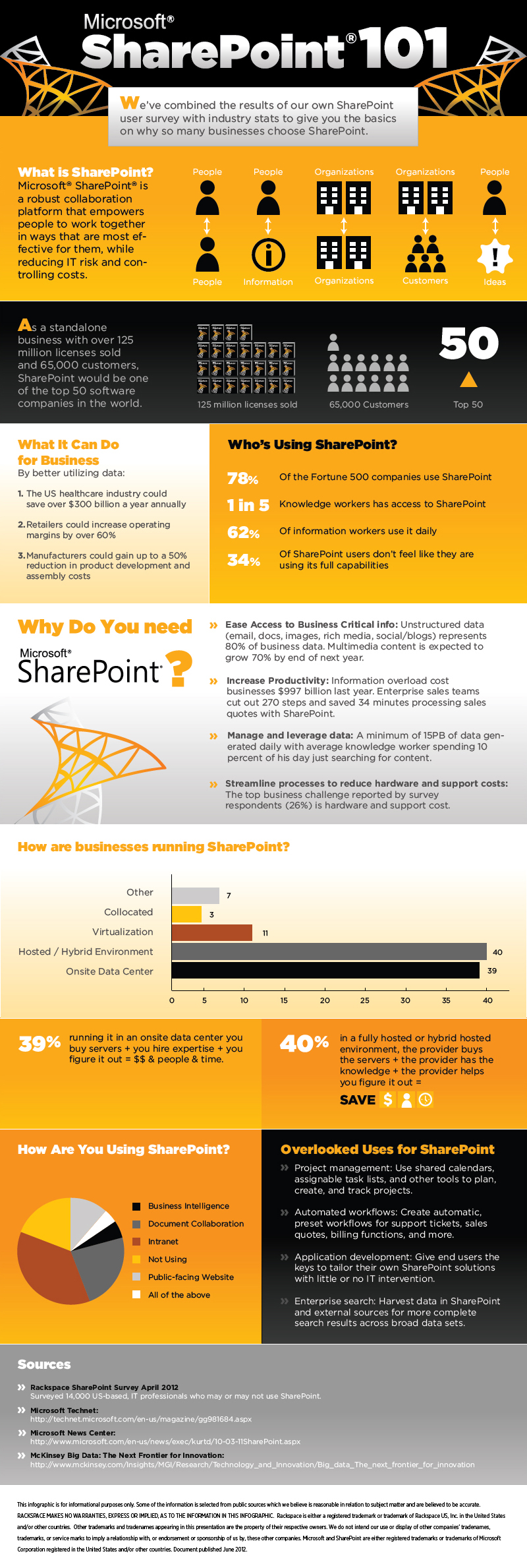 Rackspace® — Some Important Points About SharePoint [Infographic]
